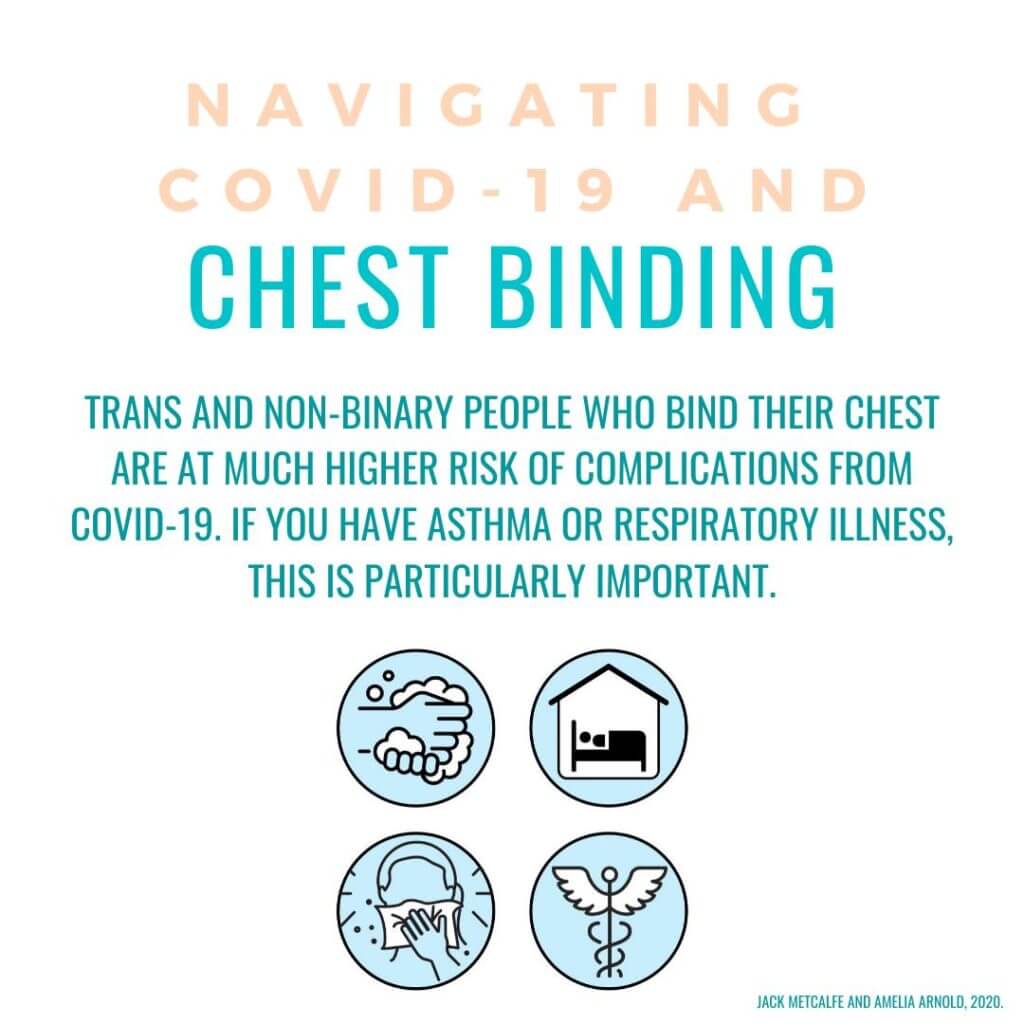 navigating COVID0-19 and Chest Binding
trans and non binary peopl who bind their chest are at much higher risk of complications from covid-19. if you have asthma or respirtory illness, thie is particularly important.