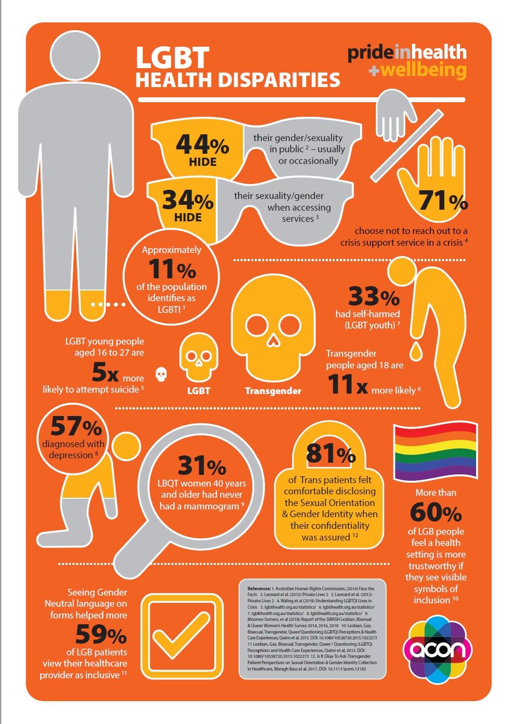 Infographic of LGBT barriers to care and health disparities Pride in