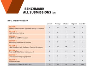 image of benchmarking tables found in HWEI 2020 publication